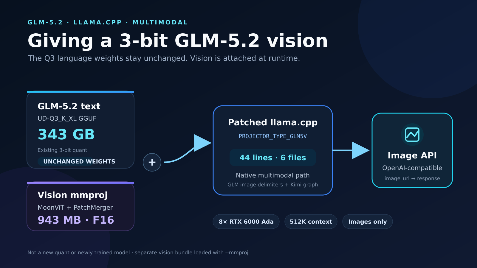 Architecture diagram showing an unchanged 343 GB GLM-5.2 UD-Q3_K_XL text GGUF plus a 943 MB F16 MoonViT and PatchMerger vision projector feeding a patched llama.cpp GLM5V path and then an OpenAI-compatible image API. The tested system uses 8 RTX 6000 Ada GPUs, a 512K context, and images only.