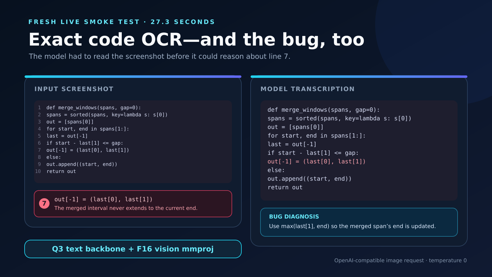 Side-by-side code screenshot and model transcription. The model reproduces a Python merge_windows function, highlights line 7 where out[-1] is assigned the old interval unchanged, and diagnoses that the merged span should update its end using max(last[1], end).