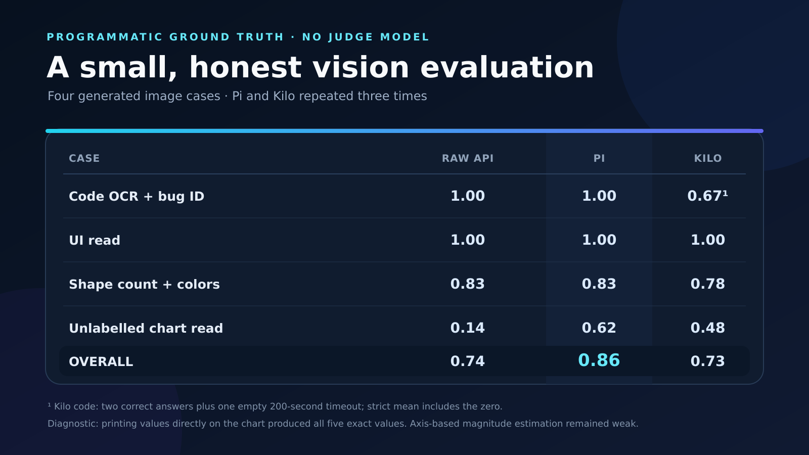 Evaluation table for four image cases. Raw API, Pi, and Kilo score 1.00 on code OCR except Kilo at 0.67 due to one empty timeout; all score 1.00 on UI reading; shape counting scores 0.83, 0.83, and 0.78; unlabelled chart reading scores 0.14, 0.62, and 0.48. Overall scores are 0.74, 0.86, and 0.73.