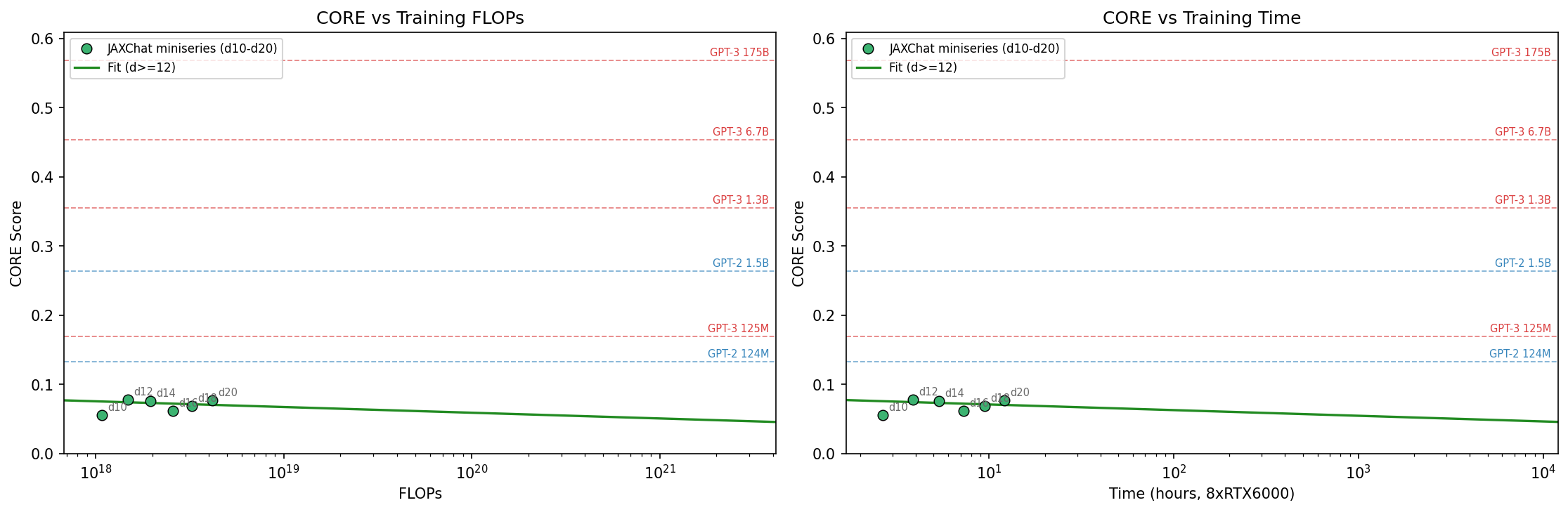 Two panels sharing a y-axis of CORE score from 0 to 0.6. Left: CORE versus training FLOPs on a log x-axis, with the green JAXChat miniseries points d10 through d20 clustered low between about 0.05 and 0.08, far below dashed reference lines for GPT-2 124M, GPT-2 1.5B, and GPT-3 125M through 175B, with a roughly flat green fit line over d greater than or equal to 12. Right: the same CORE scores versus training time in hours on 8x RTX 6000, a few hours per model, with the same fit and reference lines.