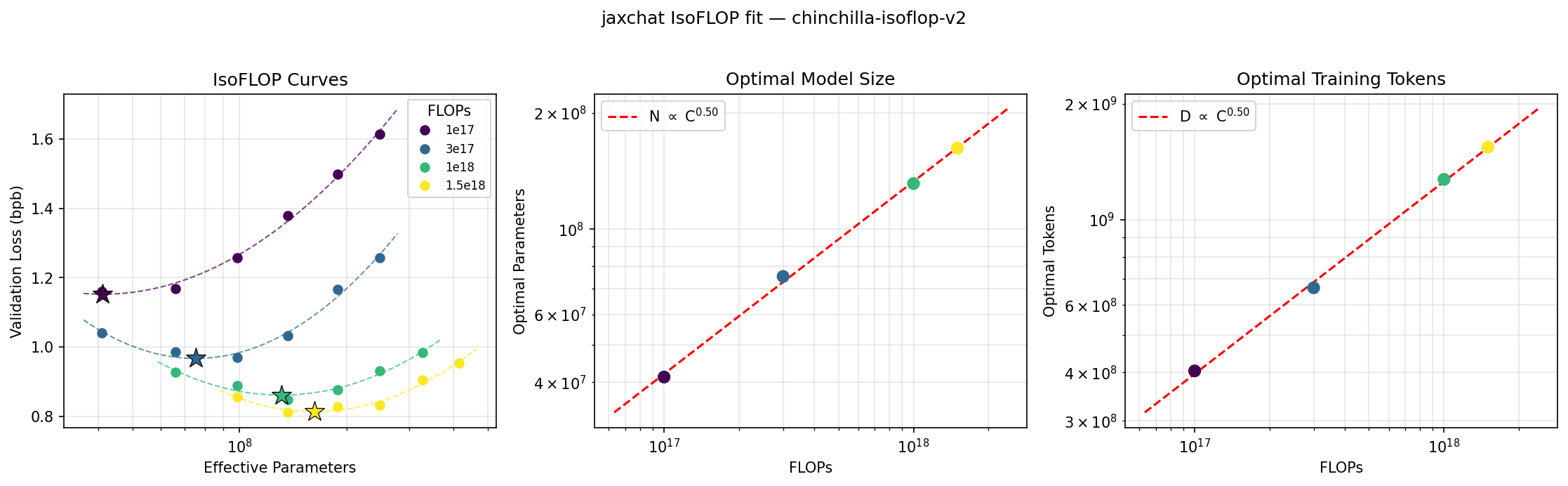 Three panels. Left: four U-shaped IsoFLOP curves of validation loss in bits per byte versus effective parameters, one per compute budget (1e17, 3e17, 1e18, 1.5e18 FLOPs), each with a star at its minimum, the minima shifting right and down as budget grows. Middle: optimal parameters versus FLOPs, four points on a red dashed line labeled N proportional to C to the 0.50. Right: optimal training tokens versus FLOPs, four points on a red dashed line labeled D proportional to C to the 0.50.