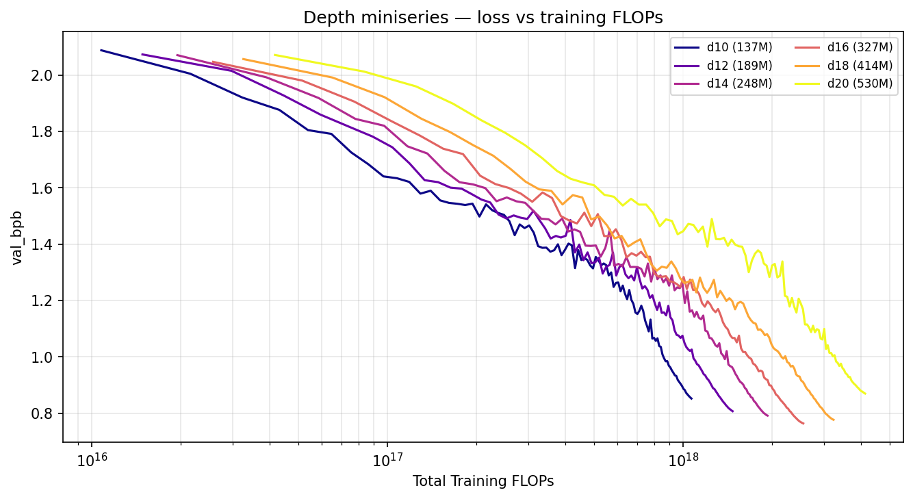 Six descending curves of validation bits per byte versus total training FLOPs on a log x-axis, labeled d10 137M, d12 189M, d14 248M, d16 327M, d18 414M, and d20 530M. Shallower models lead at low FLOPs; the curves cross as compute grows, and depth 16 reaches the lowest endpoint near 0.76.