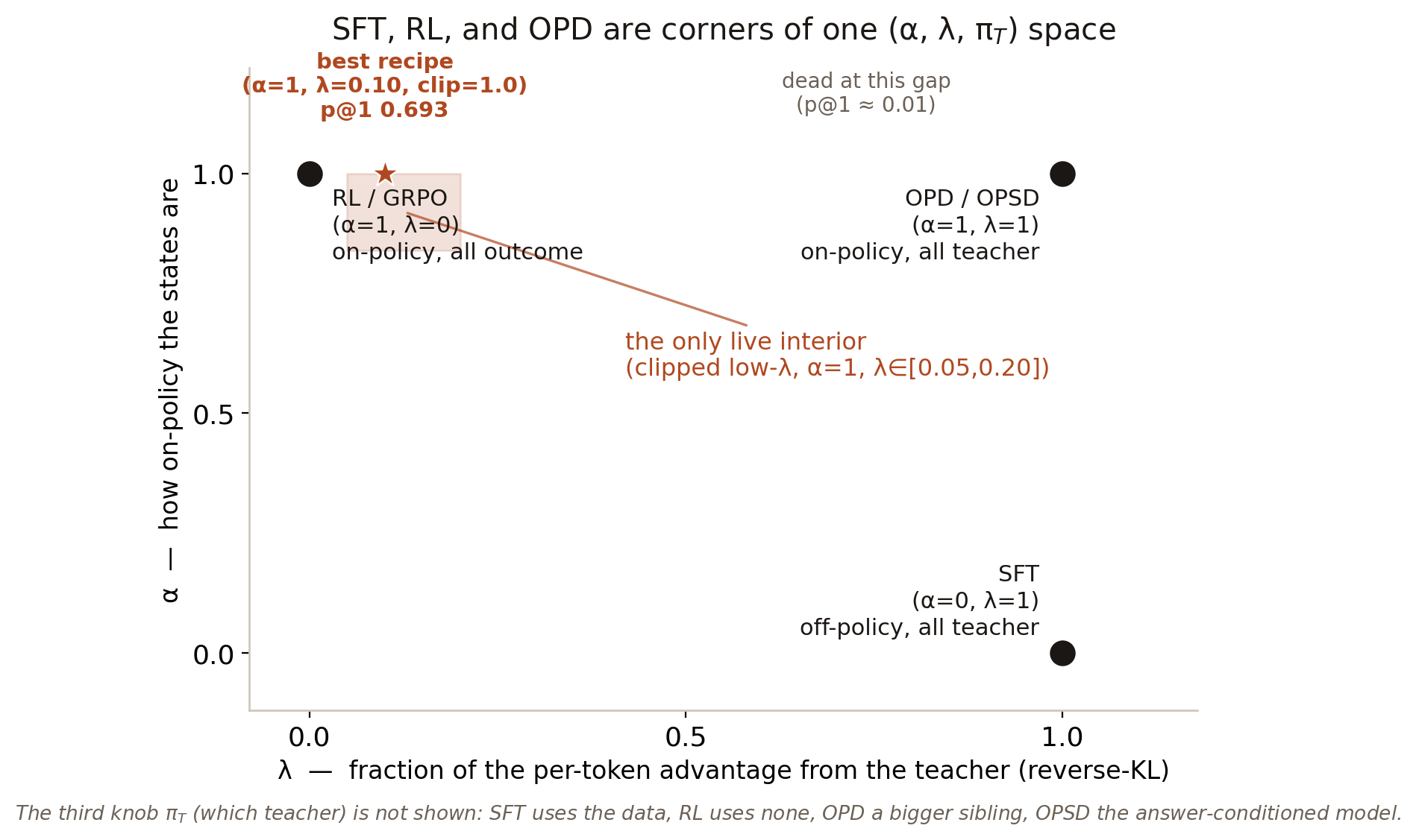 A 2D plane with axis lambda (teacher reverse-KL fraction) and alpha (how on-policy). SFT, RL/GRPO, and OPD/OPSD sit at three corners; the only live interior is a small clipped low-lambda band at alpha=1, lambda in [0.05,0.20], with the best recipe starred at lambda=0.10.