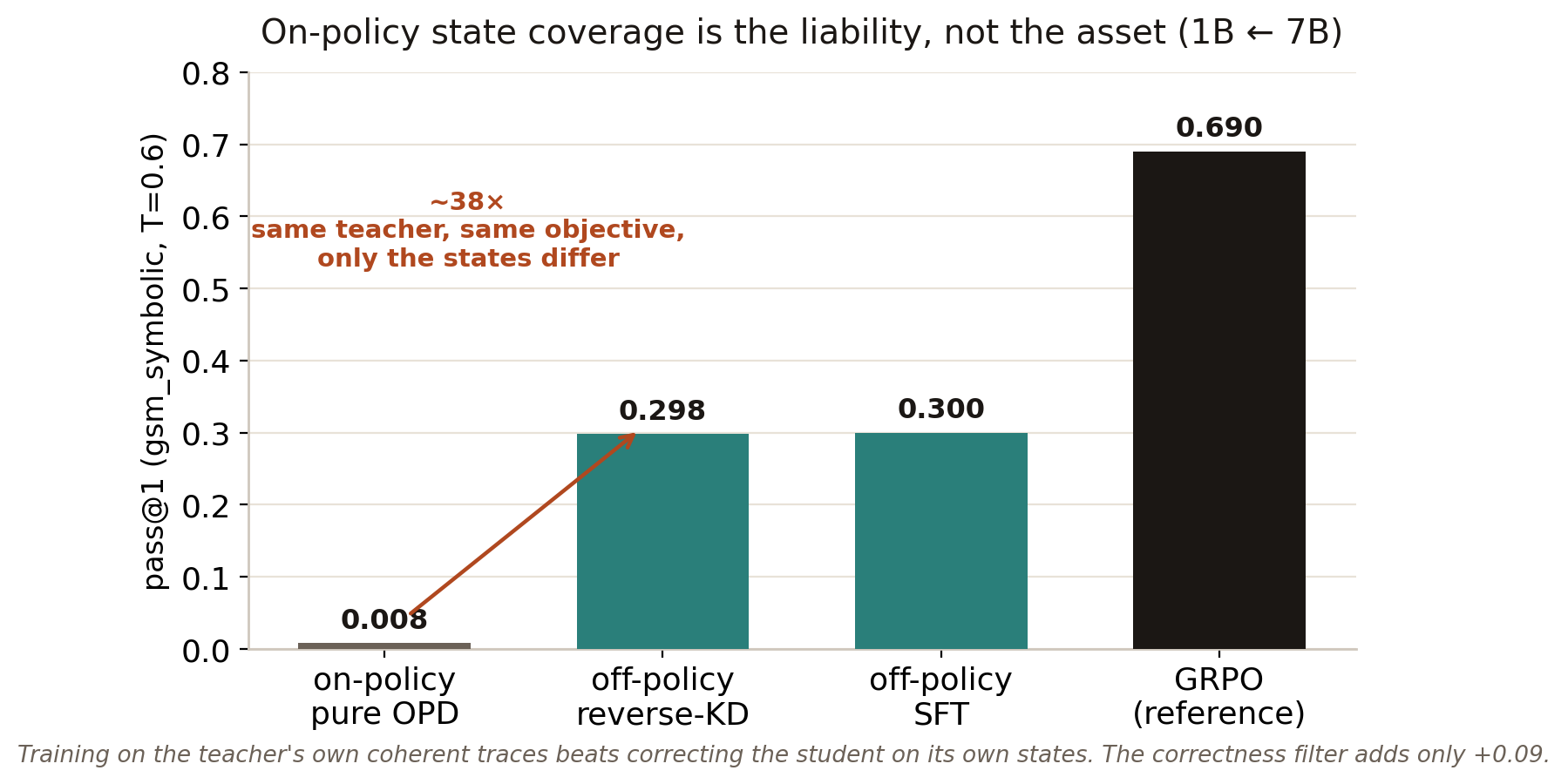Bar chart of pass@1: on-policy pure OPD 0.008, off-policy reverse-KD 0.298, off-policy SFT 0.300, GRPO reference 0.690. An arrow marks the ~38x gap between on-policy OPD and off-policy reverse-KD.