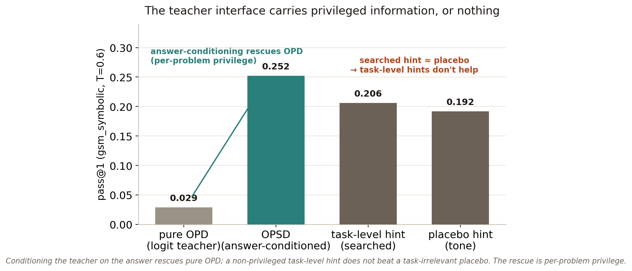 Bar chart: pure OPD 0.029, OPSD answer-conditioned 0.252, searched task-level hint 0.206, placebo tone hint 0.192. Answer-conditioning rescues OPD; the searched hint roughly equals the placebo.