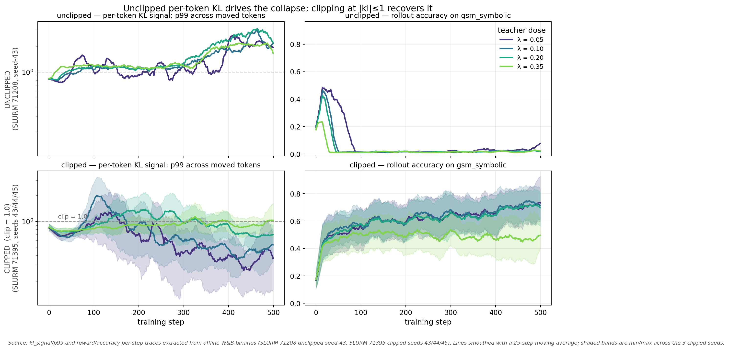 Four-panel figure: unclipped per-token KL p99 climbs above 1 and rollout accuracy collapses to zero around step 100; clipped KL stays bounded and accuracy recovers to ~0.7.