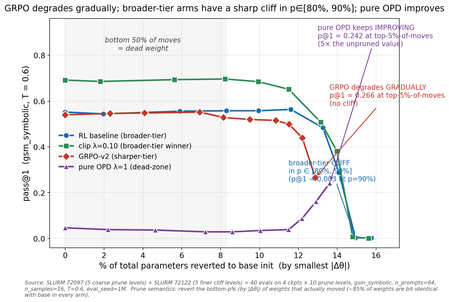 Prune-degradation curves: GRPO degrades gradually, the RL baseline and clipped low-lambda blends have a sharp cliff around 85-90% pruning, and pure OPD's accuracy IMPROVES as its smallest changes are reverted, reaching 5x its unpruned value.