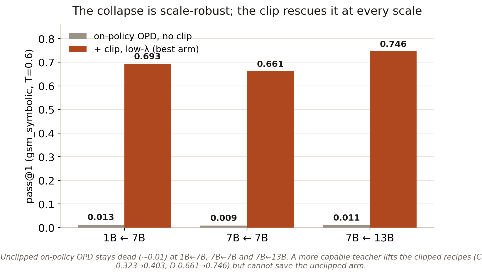 Grouped bar chart across 1B<-7B, 7B<-7B, 7B<-13B: unclipped on-policy OPD stays near 0.01 at every scale, while the clipped low-lambda best arm reaches 0.693, 0.661, 0.746.