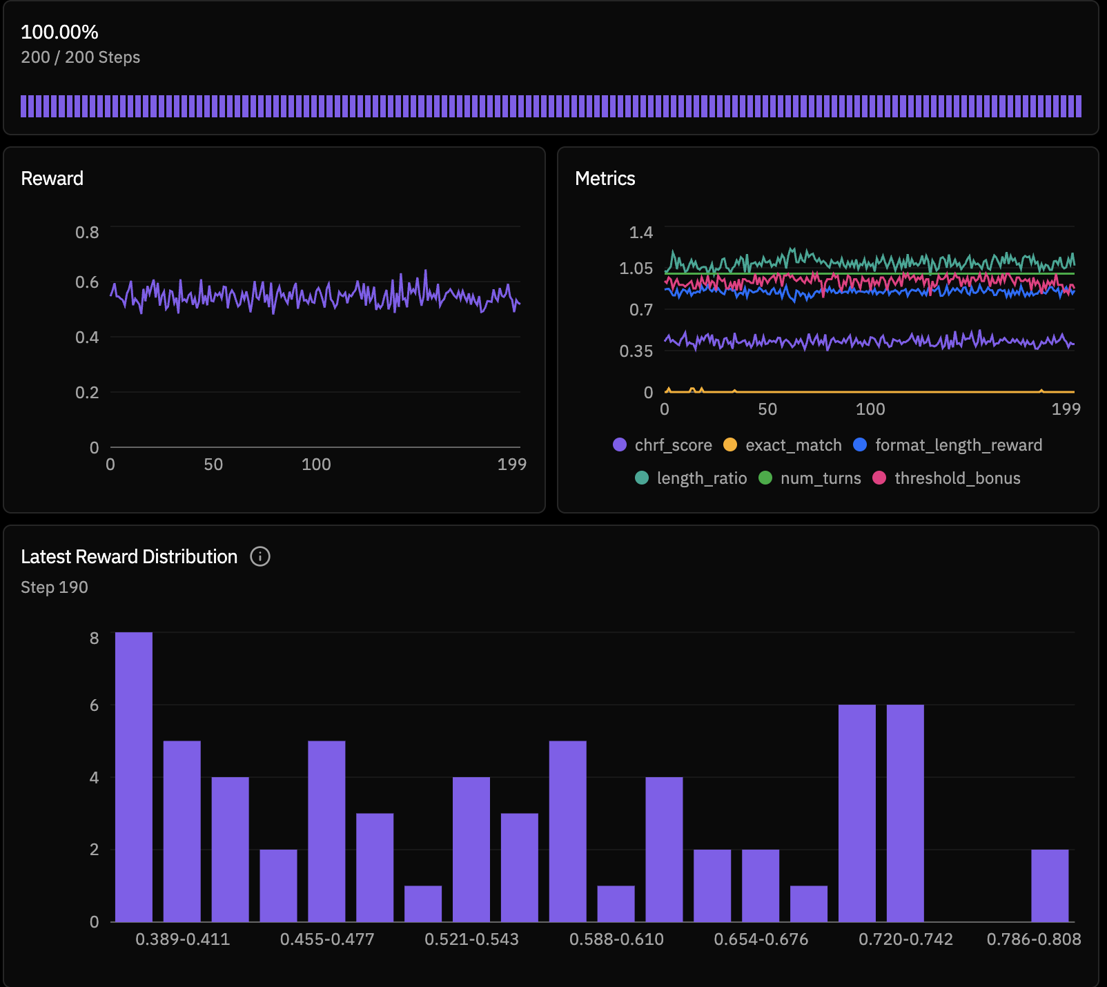 Run 2 dashboard showing reward stabilized around 0.59 to 0.60
